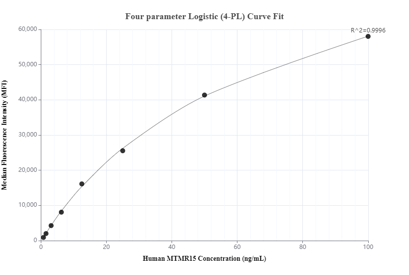 Cytometric bead array standard curve of MP00572-3